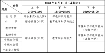 湖北考區(qū)2023年上半年中小學(xué)教師資格考試(筆試)時(shí)間安排具體日期是哪天 根據(jù)教育部教育考試院《關(guān)于2023年中小學(xué)教師資格考試考務(wù)工作相關(guān)事項(xiàng)的通知》(教考院函〔2022〕95號(hào))精神,現(xiàn)將我省2023年上半年中小學(xué)教師資格考試(筆試)報(bào)名有關(guān)事項(xiàng)公告如下: 一、時(shí)間安排 網(wǎng)上報(bào)名時(shí)間:2023年1月13日9:00至16日16:00。 資格審核時(shí)間:2023年1月13日9:00至16日17:00。 網(wǎng)上繳費(fèi)截止時(shí)間:2023年1月18日24:00。 打印準(zhǔn)考證時(shí)間:2023年3月6日-11日。 考試時(shí)間:2023年3月11日。 具體安排如下: 湖北省教師資格考試(筆試)時(shí)間是什么時(shí)候?考試當(dāng)天時(shí)間是怎么安排的? 二、報(bào)考條件及要求 1.具有中華人民共和國國籍。 2.遵守憲法和法律,擁護(hù)中國共產(chǎn)黨的領(lǐng)導(dǎo),熱愛教育事業(yè),具有良好的思想品德。 3.學(xué)歷要求: 報(bào)考幼兒園教師資格,應(yīng)當(dāng)具備幼兒師范學(xué)校畢業(yè)及以上學(xué)歷。 報(bào)考小學(xué)教師資格,應(yīng)當(dāng)具備大學(xué)專科畢業(yè)及以上學(xué)歷。 報(bào)考初級(jí)中學(xué)、高級(jí)中學(xué)、中等專業(yè)學(xué)校教師資格,應(yīng)當(dāng)具備大學(xué)本科畢業(yè)及以上學(xué)歷。 報(bào)考中等專業(yè)學(xué)校實(shí)習(xí)指導(dǎo)教師資格,應(yīng)當(dāng)具備大學(xué)專科畢業(yè)及以上學(xué)歷,同時(shí)還應(yīng)具備相當(dāng)于助理工程師及以上專業(yè)技術(shù)資格或者中級(jí)以上工人技術(shù)等級(jí)。 4.考區(qū)選擇: 普通高等學(xué)校在校學(xué)生:普通高等學(xué)校三年級(jí)以上(含三年級(jí))在校學(xué)生報(bào)考本次筆試,可憑學(xué)校出具的在校學(xué)籍證明(見附件1)或?qū)W信網(wǎng)上的學(xué)籍報(bào)告,選擇就讀院校所在考區(qū)報(bào)考,也可選擇在戶籍所在地考區(qū)或有效期內(nèi)居住證所在地考區(qū)報(bào)考。 社會(huì)考生:具有我省戶籍的社會(huì)考生可選擇戶籍所在地考區(qū)(神農(nóng)架林區(qū)戶籍的考生選擇十堰考區(qū))或居住證申領(lǐng)地考區(qū)報(bào)考。非我省戶籍的社會(huì)考生,必須持有我省的居住證才能報(bào)考。居住證必須為原件,且在有效期以內(nèi)。辦理證明或辦理回執(zhí)不能作為報(bào)名依據(jù)。 在湖北省學(xué)習(xí)、工作和生活的港澳臺(tái)居民:遵守《中華人民共和國憲法》和法律,擁護(hù)中國共產(chǎn)黨領(lǐng)導(dǎo),堅(jiān)持社會(huì)主義辦學(xué)方向,貫徹黨的教育方針,且在湖北省學(xué)習(xí)、工作和生活的港澳臺(tái)居民,根據(jù)自愿原則,可申請參加各學(xué)段的中小學(xué)教師資格考試。持有港澳臺(tái)居民居住證的港澳臺(tái)居民,可在我省居住所在地考區(qū)申請參加中小學(xué)教師資格考試。持有港澳居民來往內(nèi)地通行證的港澳居民、持有五年有效期臺(tái)灣居民來往大陸通行證的臺(tái)灣居民,可在我省參加中小學(xué)教師資格考試,在考試所在地申請認(rèn)定中小學(xué)教師資格。 現(xiàn)役軍人:部隊(duì)駐地在我省的現(xiàn)役軍人,可在駐地考區(qū)報(bào)考。 5.根據(jù)《教育部關(guān)于印發(fā)<教育類研究生和公費(fèi)師范生免試認(rèn)定中小學(xué)教師資格改革實(shí)施方案>的通知》(教師函〔2020〕5號(hào))和《教育部關(guān)于推進(jìn)師范生免試認(rèn)定中小學(xué)教師資格改革的通知》(教師函〔2022〕1號(hào)),符合免試認(rèn)定條件的教育類研究生、師范生可選擇參加學(xué)校組織的教育教學(xué)能力考核,也可自愿參加中小學(xué)教師資格考試,申請認(rèn)定相應(yīng)的教師資格。 三、報(bào)名及資格審核 (一)報(bào)名流程(見附件2) 考生登錄中國教育考試網(wǎng),按照欄目指引進(jìn)行網(wǎng)上報(bào)名,選擇報(bào)考考區(qū)、筆試類別、筆試科目,完成其他信息錄入。具體步驟如下: 第一步:登錄。登錄中國教育考試網(wǎng)。 第二步:注冊。注冊時(shí)要求考生填寫姓名、選擇證件類型、填寫證件號(hào)碼等信息。在完成注冊后,按照流程填寫個(gè)人信息、上傳電子照片。此照片用于準(zhǔn)考證及考試合格證明,請考生慎重選用照片。如上傳不符合要求照片,將不能通過審核。(照片要求:考生本人近6個(gè)月以內(nèi)的免冠、正面、白色背景彩色證件照;照片中顯示考生頭部和肩的上部,不允許戴帽子、頭巾、發(fā)帶、墨鏡等;不得為大頭照、半身照、生活照等;照片格式必須為jpg/jpeg,不大于200K,如照片過大,建議使用畫圖、 Photoshop、 ACDsee等工具,將照片進(jìn)行剪裁壓縮。) 第三步:報(bào)名。考生須根據(jù)本人實(shí)際情況,慎重選擇考區(qū)和考試科目,并簽訂《考生誠信考試承諾書》。 (二)資格審核 我省中小學(xué)教師資格考試(筆試)報(bào)名的資格審核由各考區(qū)根據(jù)實(shí)際情況進(jìn)行安排。請考生務(wù)必點(diǎn)擊下表中所報(bào)考考區(qū)審核通知鏈接,并認(rèn)真閱讀考區(qū)的審核安排。報(bào)名提交后,須密切關(guān)注自己的審核狀態(tài),若“待審核”狀態(tài)超過24小時(shí),應(yīng)及時(shí)自查是否未按考區(qū)審核通知的要求提交相關(guān)材料或未去現(xiàn)場審核。如有疑問,請撥打考區(qū)審核通知中公布的電話咨詢。 市州名稱 考區(qū)審核通知 咨詢電話 武漢市 武漢考區(qū)筆試審核通知 027-59771564 黃石市 黃石考區(qū)筆試審核通知 0714-6342330 0714-6515109 十堰市 十堰考區(qū)筆試審核通知 0719-8666511 宜昌市 宜昌考區(qū)筆試審核通知 0717-6441534 襄陽市 襄陽考區(qū)筆試審核通知 0710-3617108 鄂州市 鄂州考區(qū)筆試審核通知 027-60281920 荊門市 荊門考區(qū)筆試審核通知 13308690215 孝感市 孝感考區(qū)筆試審核通知 0712-2327290 荊州市 荊州考區(qū)筆試審核通知 0716-8102517 黃岡市 黃岡考區(qū)筆試審核通知 0713-8877088 咸寧市 咸寧考區(qū)筆試審核通知 0715-8271716 隨州市 隨州考區(qū)筆試審核通知 0722-3590368 恩施州 恩施考區(qū)筆試審核通知 0718-8988085 仙桃市 仙桃考區(qū)筆試審核通知 0728-3239258 0728-3320621 潛江市 潛江考區(qū)筆試審核通知 0728-6230519 天門市 天門考區(qū)筆試審核通知 0728-5342091 (三)繳費(fèi) 報(bào)名資格審核通過后,考生務(wù)必在網(wǎng)上繳費(fèi)截止時(shí)間前通過規(guī)定支付方式(見附件3)進(jìn)行網(wǎng)上繳費(fèi),并確認(rèn)繳費(fèi)成功。根據(jù)《省物價(jià)局省財(cái)政廳關(guān)于教師資格考試收費(fèi)標(biāo)準(zhǔn)及有關(guān)問題的復(fù)函》(鄂價(jià)費(fèi)規(guī)〔2013〕28號(hào))相關(guān)規(guī)定,我省中小學(xué)教師資格考試(筆試)每科70元。逾期未完成網(wǎng)上繳費(fèi)的考生,將視為自動(dòng)放棄報(bào)名考試資格。 (四)打印準(zhǔn)考證 2023年3月6日至11日期間,考生可登錄中國教育考試網(wǎng)打印筆試準(zhǔn)考證,并按照準(zhǔn)考證上指定的時(shí)間、地點(diǎn)參加筆試。 四、特別提示 1.考生須本人通過中國教育考試網(wǎng)上報(bào)名系統(tǒng)進(jìn)行報(bào)名,并對(duì)本人所填報(bào)的個(gè)人信息和報(bào)考信息準(zhǔn)確性、真實(shí)性負(fù)責(zé)。 2.音、體、美專業(yè)考生的筆試科目一、科目二實(shí)行單獨(dú)編碼(相應(yīng)科目代碼:201A、202A、301A、302A),取得科目201A、202A合格的考生,面試僅限于參加小學(xué)類別音、體、美專業(yè)科目;取得科目301A、302A合格的考生,面試僅限于參加初中、高中、中職文化課音、體、美專業(yè)科目。考生已獲得科目201、202、301、302合格成績,可相應(yīng)替代科目201A、202A、301A、302A合格成績;考生已獲得科目201A、202A、301A、302A合格成績,不可替代科目201、202、301、302合格成績。 3.選擇初中、高中、中職文化課類別中“心理健康教育”、“日語”、“俄語”學(xué)科的考生,筆試科目三《學(xué)科知識(shí)與教學(xué)能力》暫不考試,結(jié)合面試一并考核;選擇小學(xué)類別中“心理健康教育”、“信息技術(shù)”、“小學(xué)全科”的考生,筆試科目為《綜合素質(zhì)》(代碼:201)和《教育教學(xué)知識(shí)與能力》(代碼:202)。 4.此次新增報(bào)名注冊核驗(yàn)考生手機(jī)號(hào)要求。每個(gè)手機(jī)號(hào)只能注冊一次,需要先接收短信驗(yàn)證。如考生手機(jī)收不到驗(yàn)證碼,可以撥打短信服務(wù)熱線尋求幫助(見中國教育考試網(wǎng)報(bào)名系統(tǒng))。 五、違規(guī)處理 對(duì)考生偽造證件、證明、檔案及其他材料獲得考試資格和考試成績等違規(guī)行為,按照《國家教育考試違規(guī)處理辦法》(中華人民共和國教育部令第33號(hào))和《中華人民共和國刑法修正案(九)》相關(guān)規(guī)定處理。 六、成績查詢 考生可于2023年4月14日起,登錄中國教育考試網(wǎng)查詢筆試成績。考生如對(duì)本人的筆試成績有異議,可在筆試成績公布10個(gè)工作日內(nèi)向報(bào)考考區(qū)所在地的教育考試機(jī)構(gòu)提出復(fù)核申請。復(fù)查后的反饋結(jié)果由當(dāng)?shù)亟逃荚嚈C(jī)構(gòu)告知考生。 七、其他事項(xiàng) 1.有關(guān)《考試標(biāo)準(zhǔn)》和《考試大綱》等相關(guān)信息,請登錄中國教育考試網(wǎng)查詢。 2.省教育考試院咨詢電話:027-68880276。 3.網(wǎng)上報(bào)名系統(tǒng)或支付相關(guān)問題請撥打報(bào)名咨詢電話:010-82345677。 附件: 1.在校學(xué)籍證明 2.中小學(xué)教師資格考試網(wǎng)上報(bào)名及繳費(fèi)流程圖 3.中小學(xué)教師資格考試報(bào)名在線支付方式